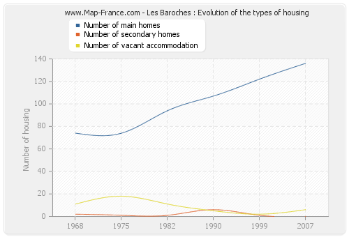 Les Baroches : Evolution of the types of housing